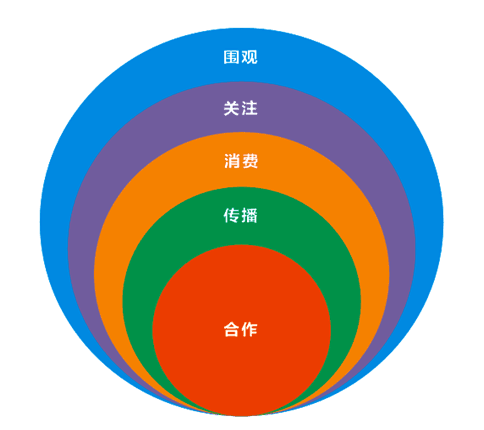 品牌营销五大思维